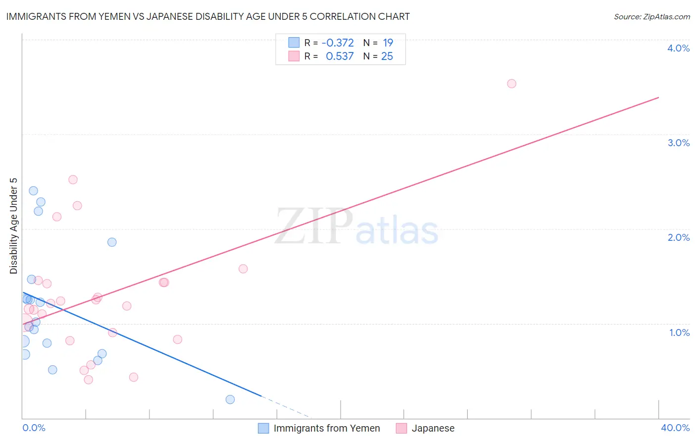 Immigrants from Yemen vs Japanese Disability Age Under 5