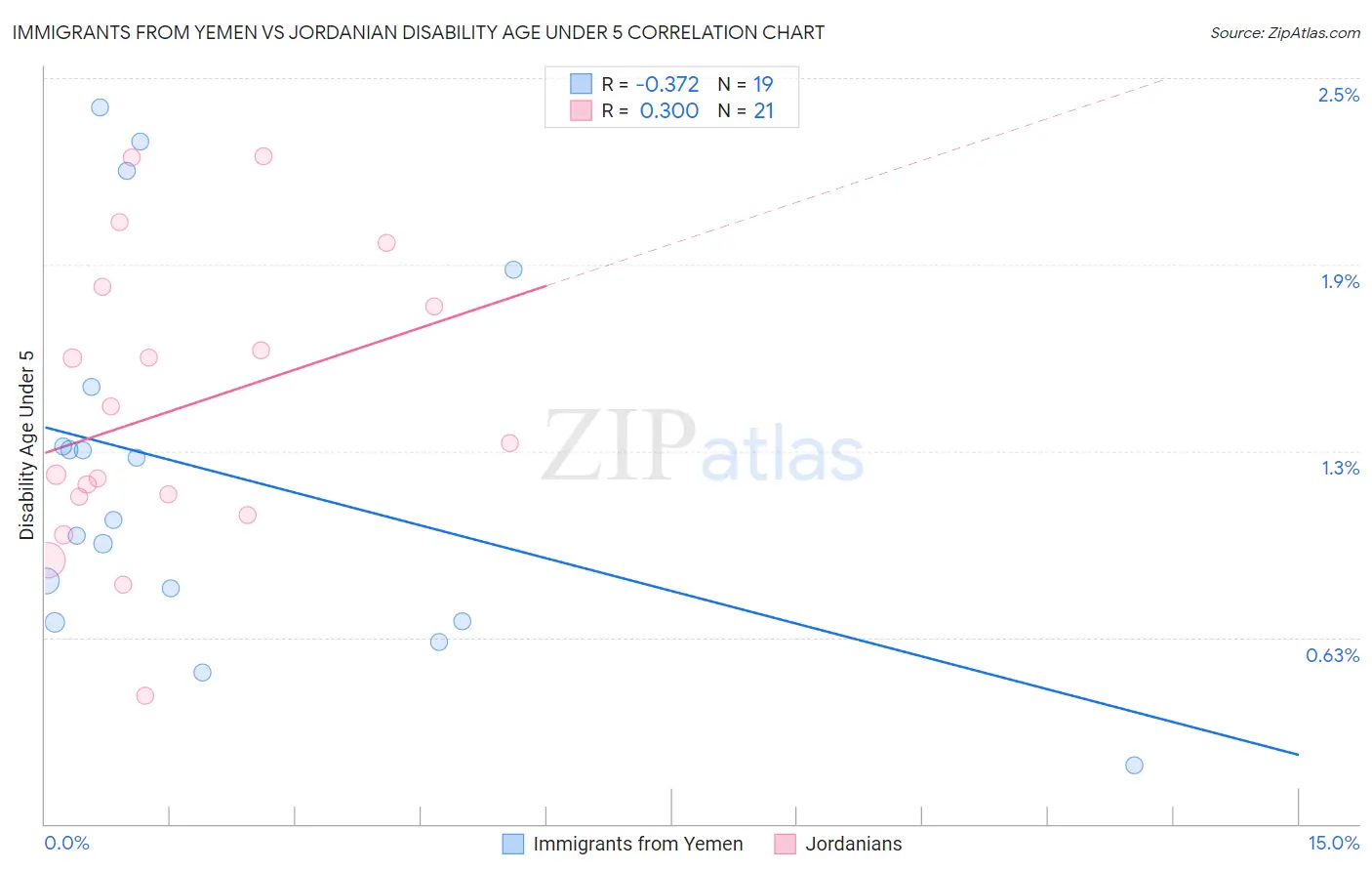 Immigrants from Yemen vs Jordanian Disability Age Under 5