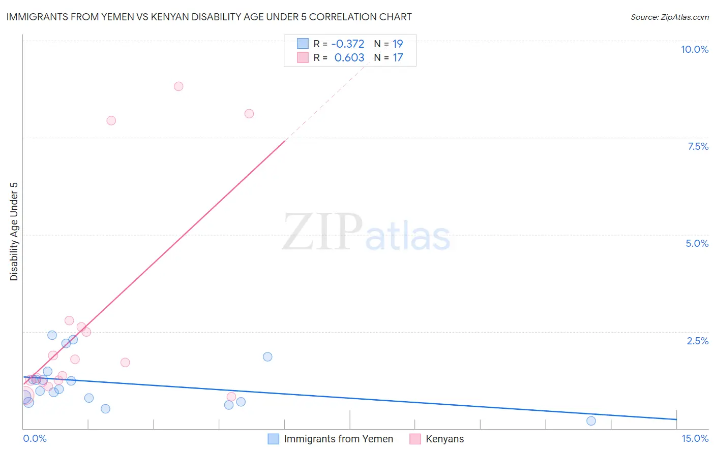 Immigrants from Yemen vs Kenyan Disability Age Under 5