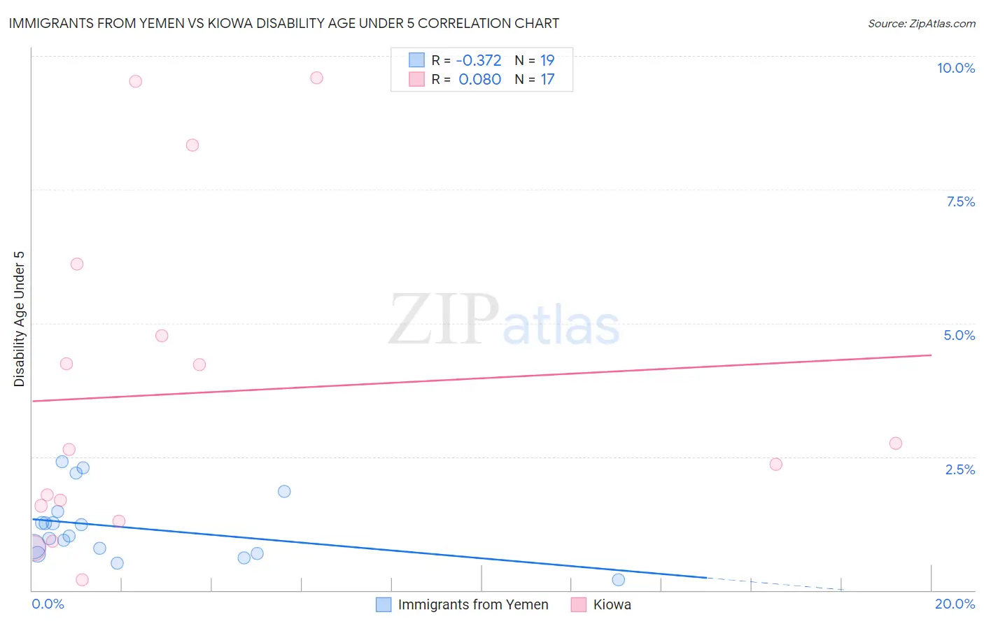 Immigrants from Yemen vs Kiowa Disability Age Under 5