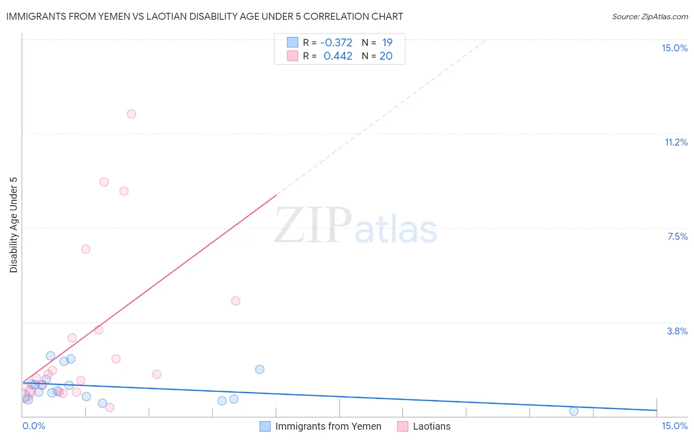 Immigrants from Yemen vs Laotian Disability Age Under 5