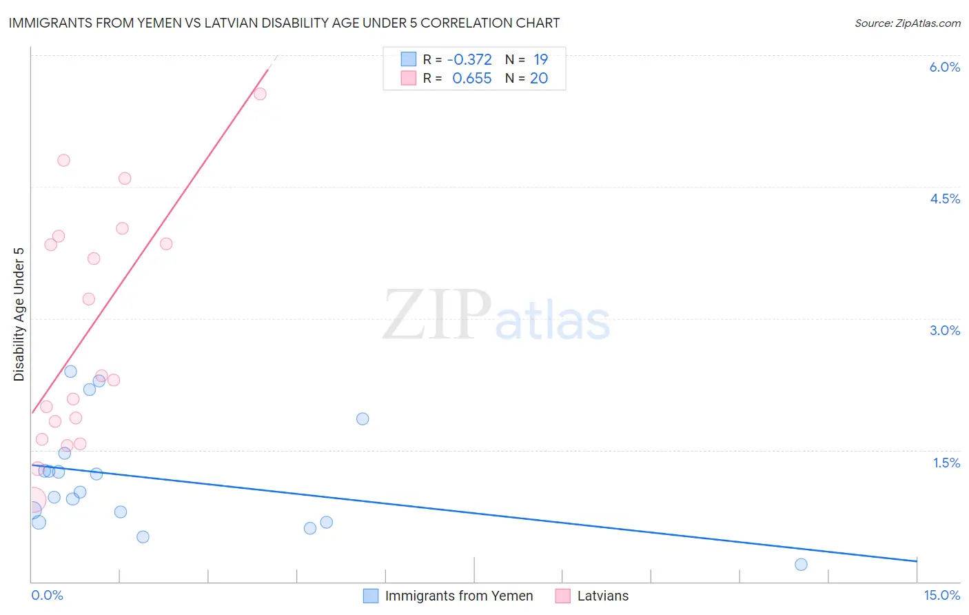 Immigrants from Yemen vs Latvian Disability Age Under 5