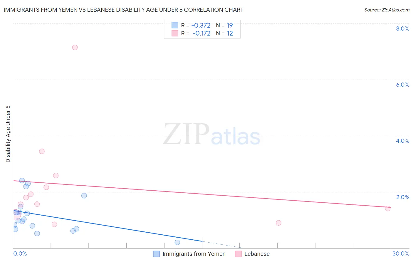 Immigrants from Yemen vs Lebanese Disability Age Under 5