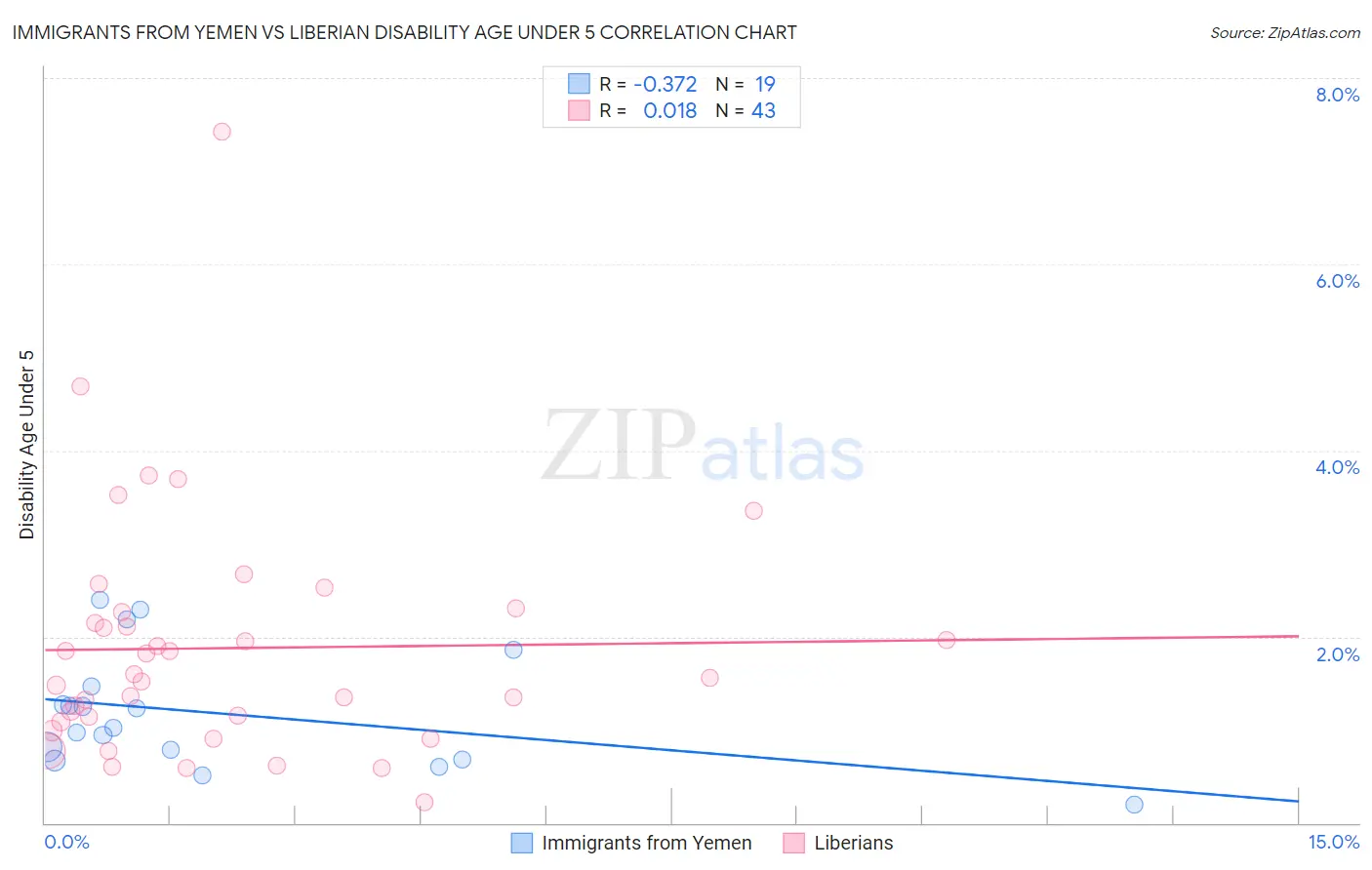 Immigrants from Yemen vs Liberian Disability Age Under 5