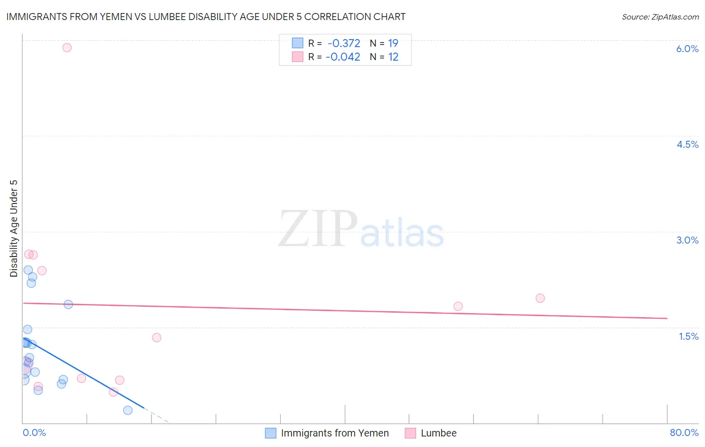 Immigrants from Yemen vs Lumbee Disability Age Under 5