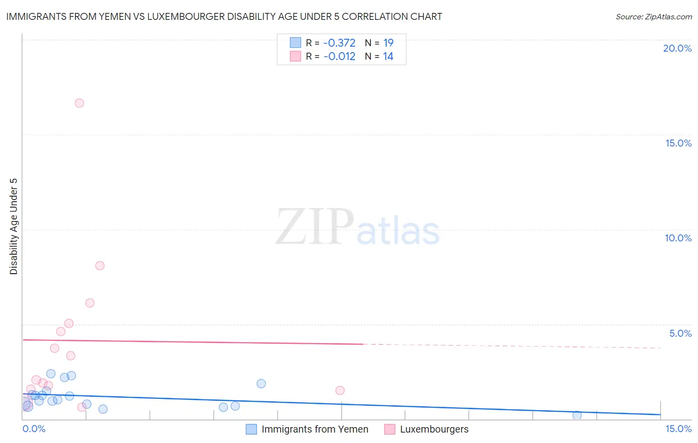 Immigrants from Yemen vs Luxembourger Disability Age Under 5