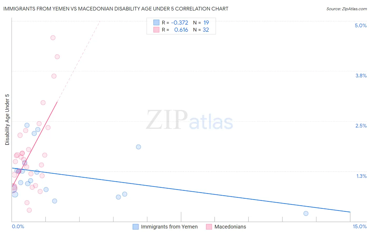 Immigrants from Yemen vs Macedonian Disability Age Under 5