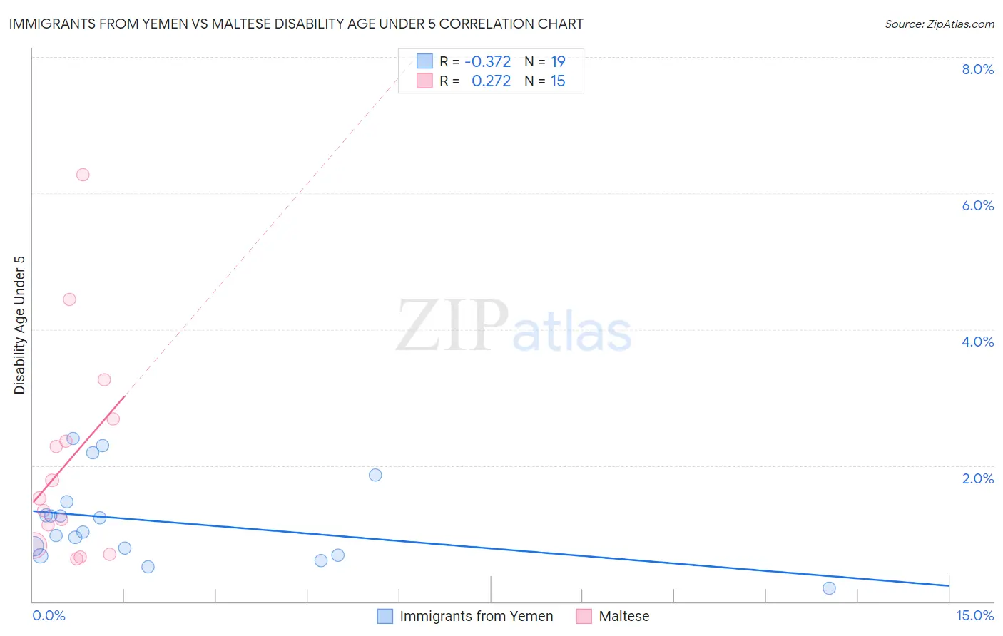 Immigrants from Yemen vs Maltese Disability Age Under 5