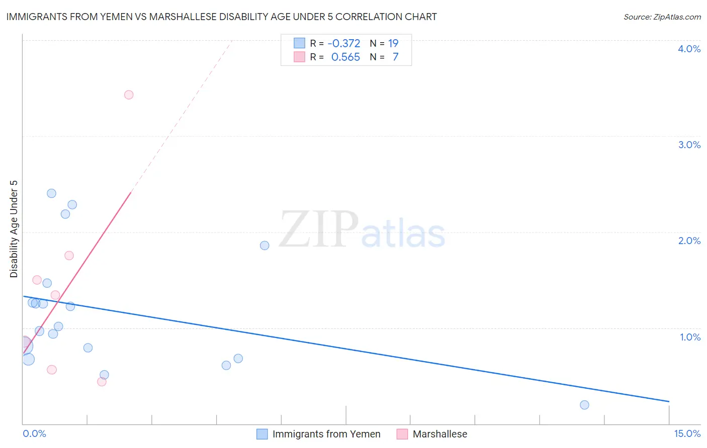 Immigrants from Yemen vs Marshallese Disability Age Under 5