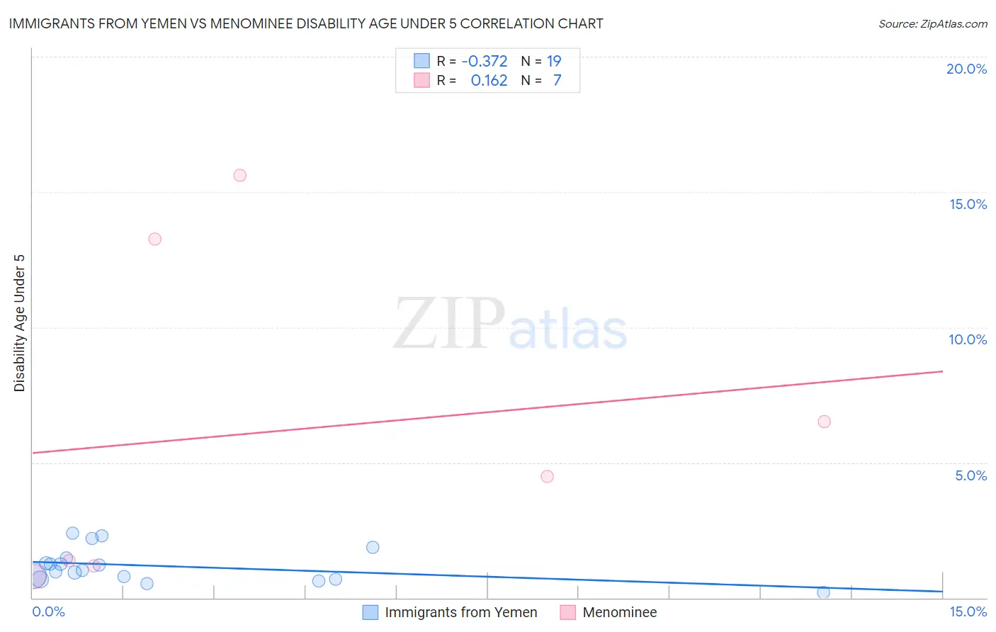 Immigrants from Yemen vs Menominee Disability Age Under 5