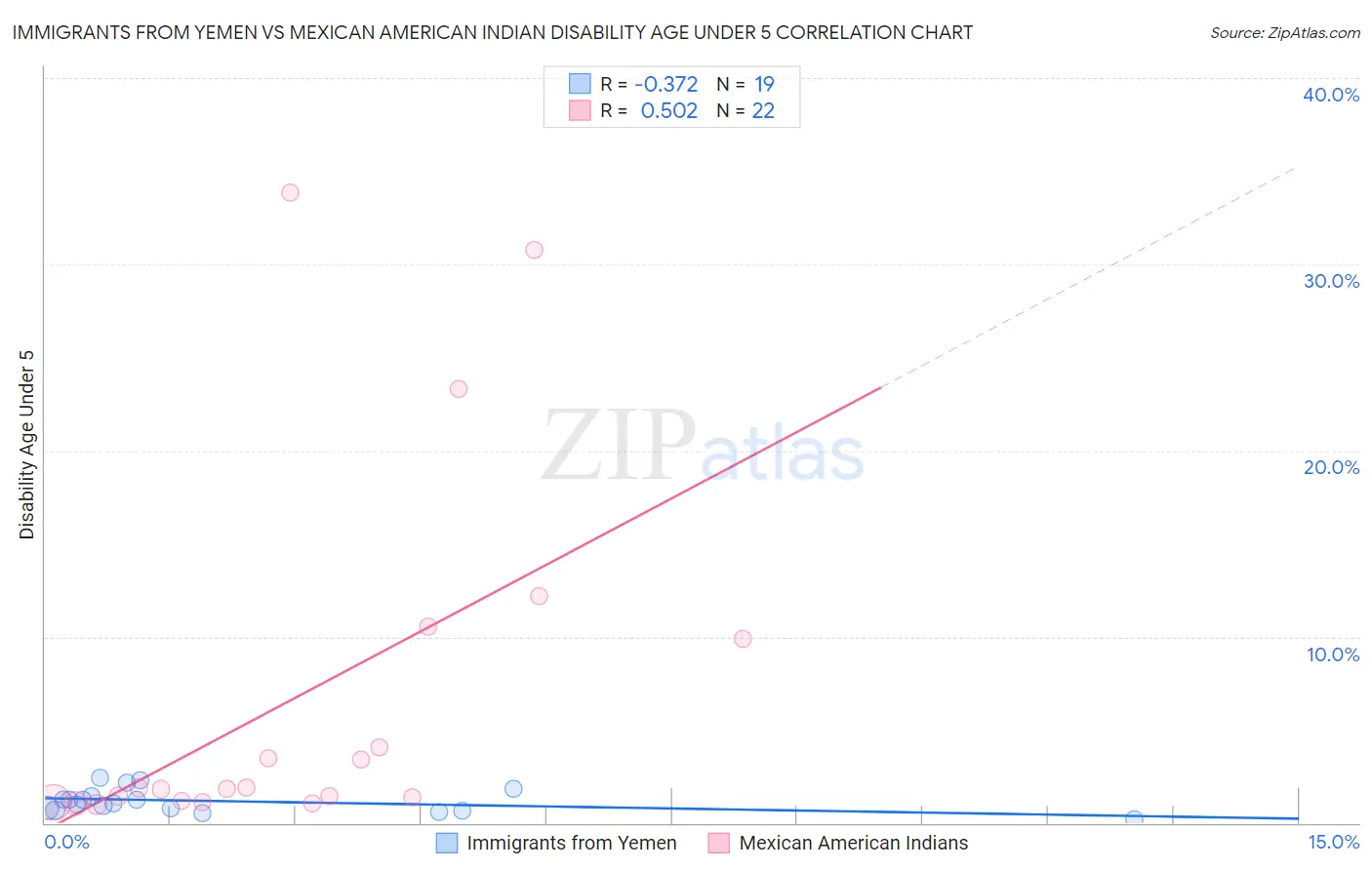 Immigrants from Yemen vs Mexican American Indian Disability Age Under 5