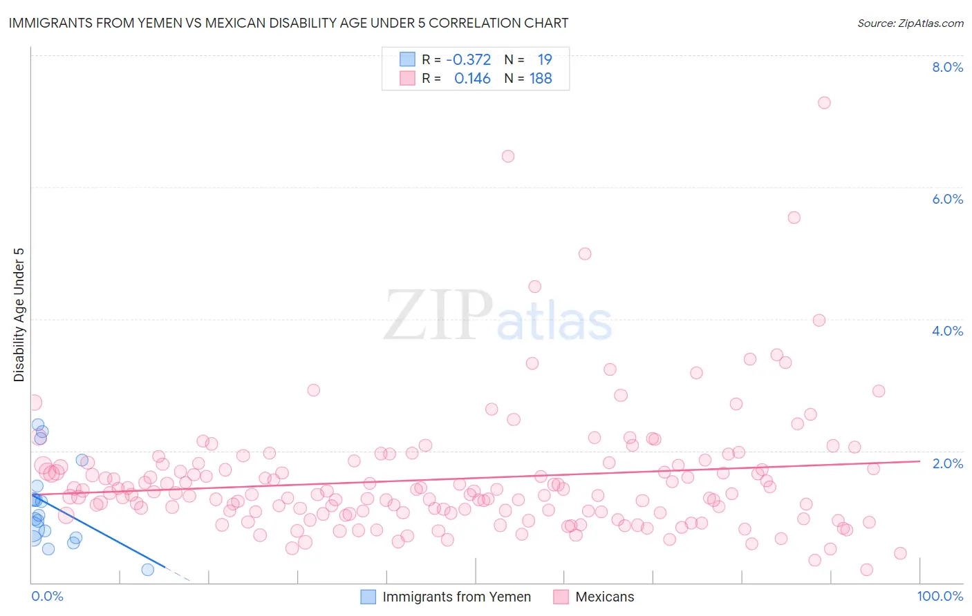 Immigrants from Yemen vs Mexican Disability Age Under 5