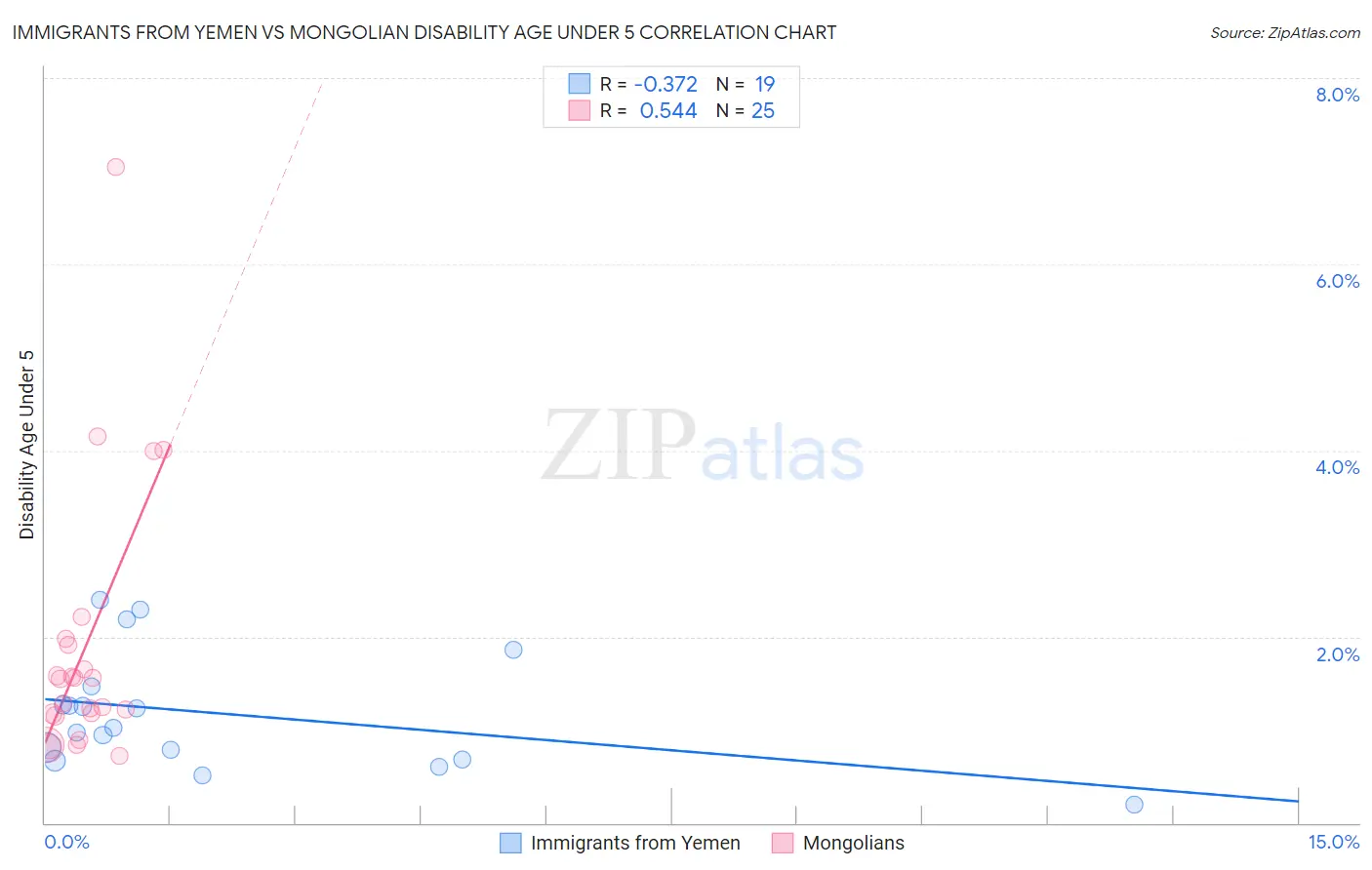Immigrants from Yemen vs Mongolian Disability Age Under 5
