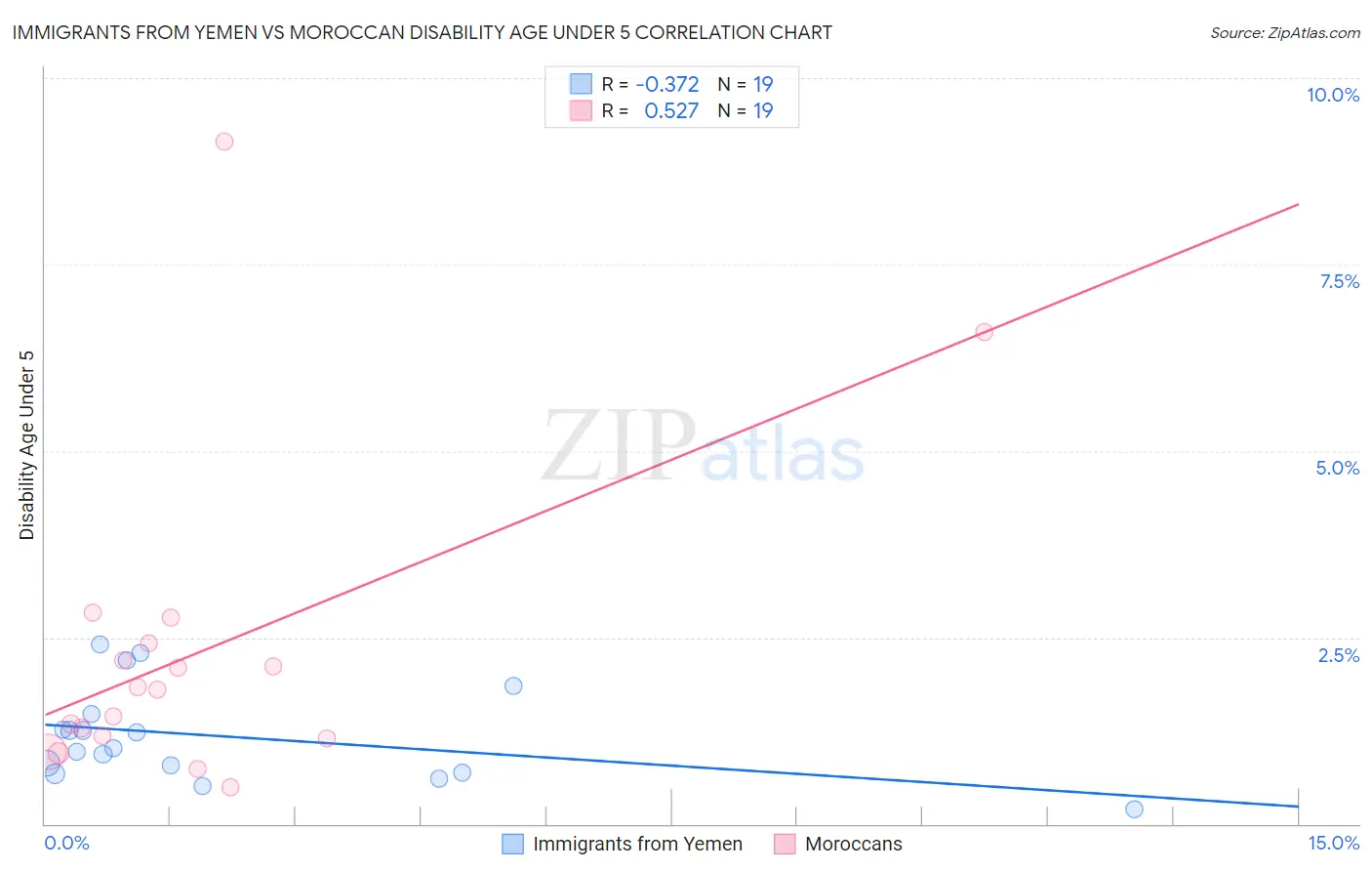 Immigrants from Yemen vs Moroccan Disability Age Under 5