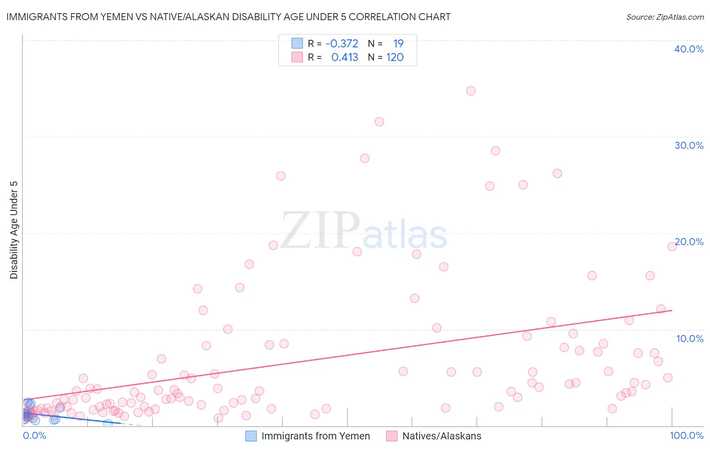 Immigrants from Yemen vs Native/Alaskan Disability Age Under 5