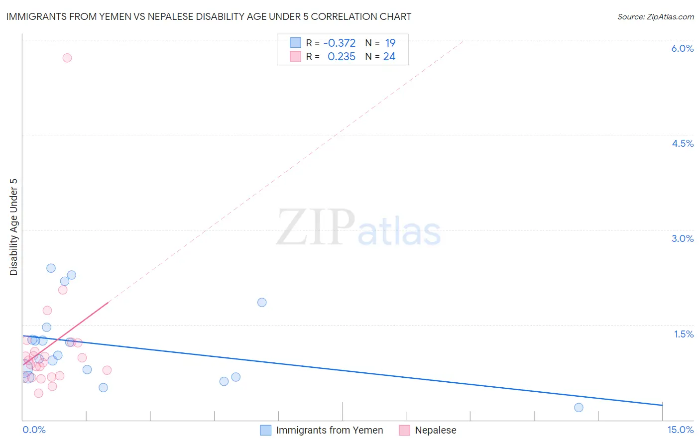 Immigrants from Yemen vs Nepalese Disability Age Under 5