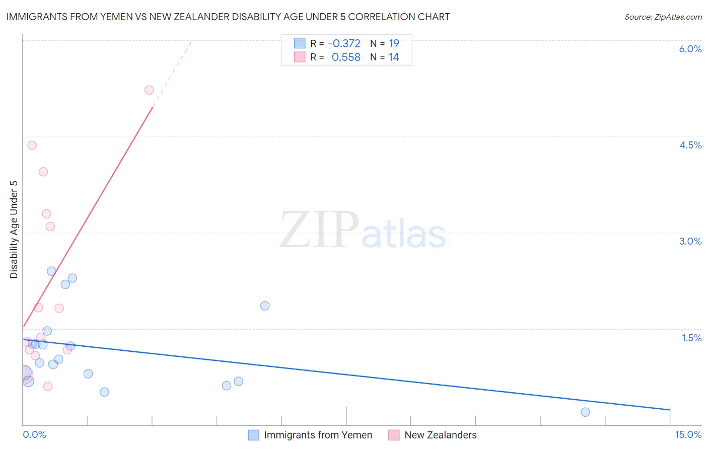 Immigrants from Yemen vs New Zealander Disability Age Under 5
