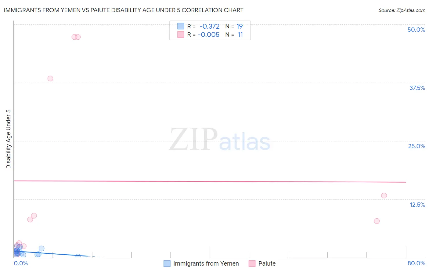 Immigrants from Yemen vs Paiute Disability Age Under 5
