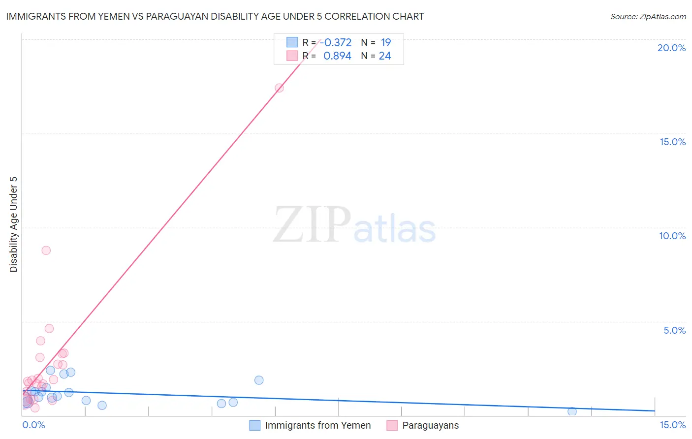 Immigrants from Yemen vs Paraguayan Disability Age Under 5