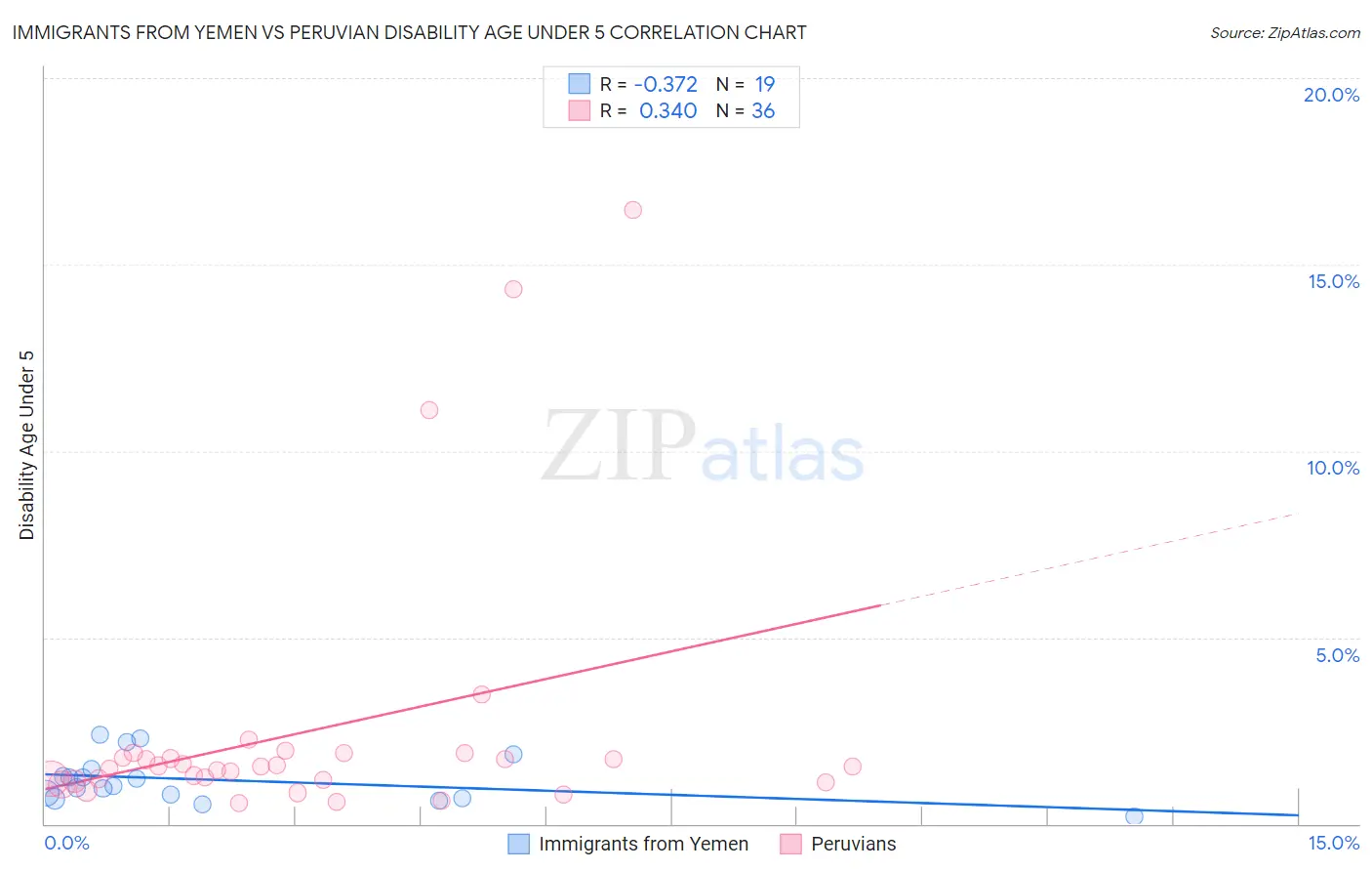 Immigrants from Yemen vs Peruvian Disability Age Under 5