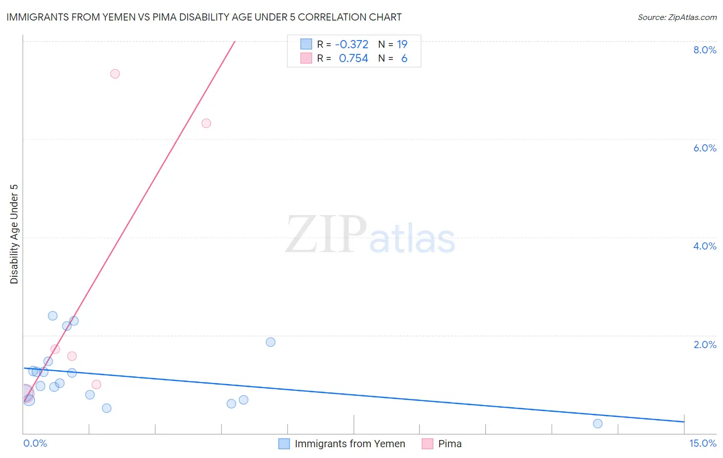 Immigrants from Yemen vs Pima Disability Age Under 5