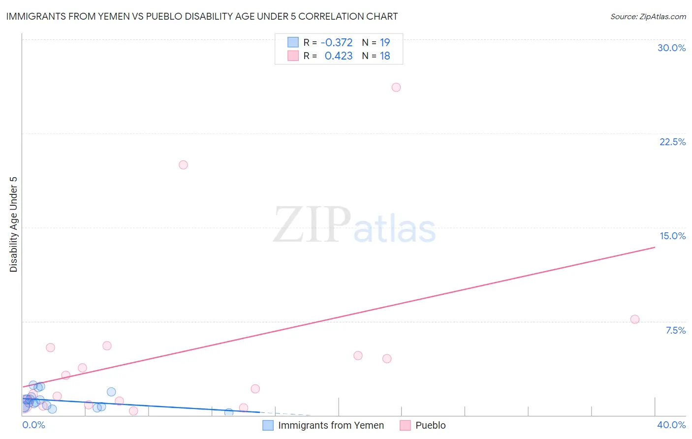 Immigrants from Yemen vs Pueblo Disability Age Under 5