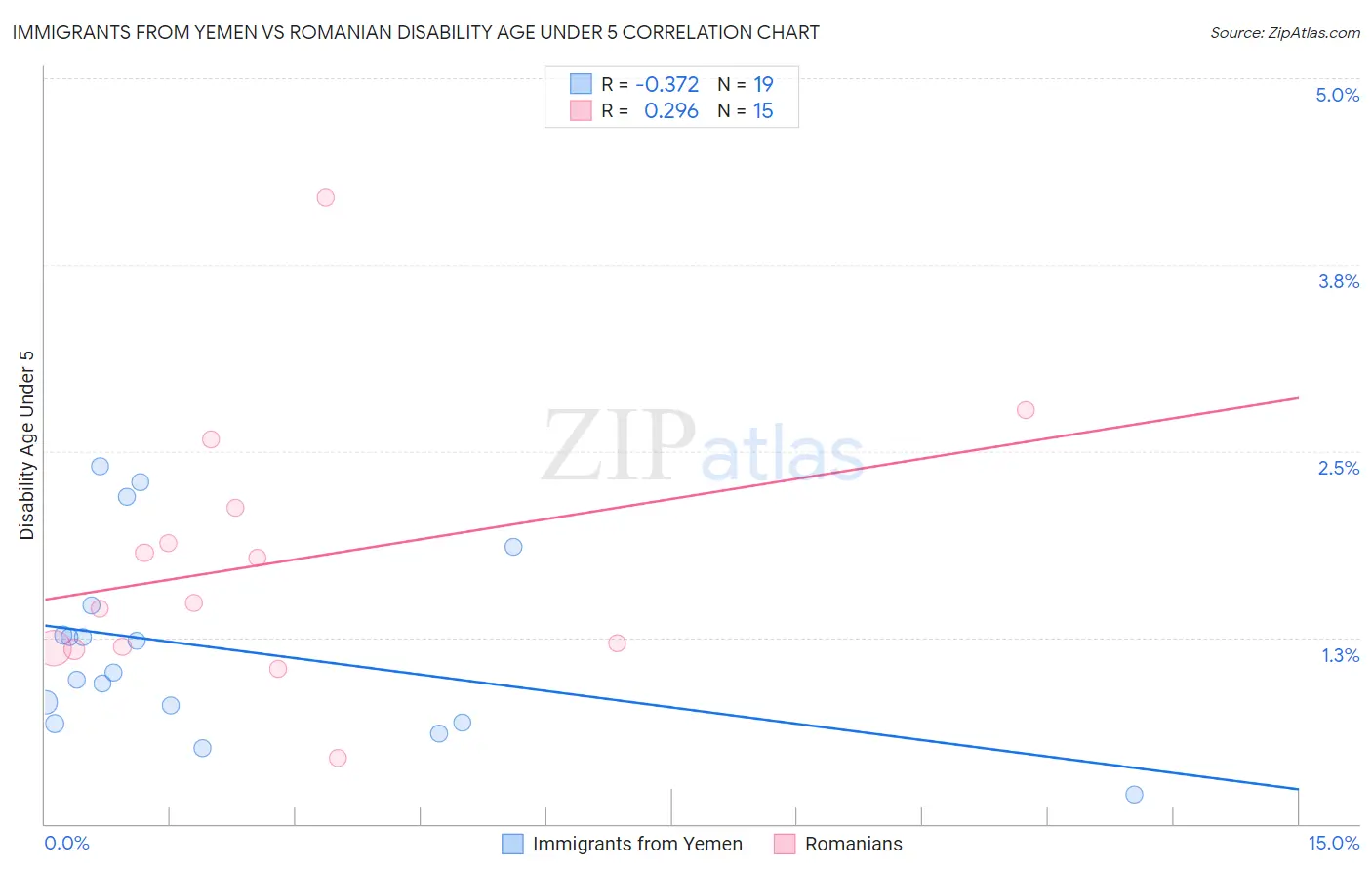 Immigrants from Yemen vs Romanian Disability Age Under 5