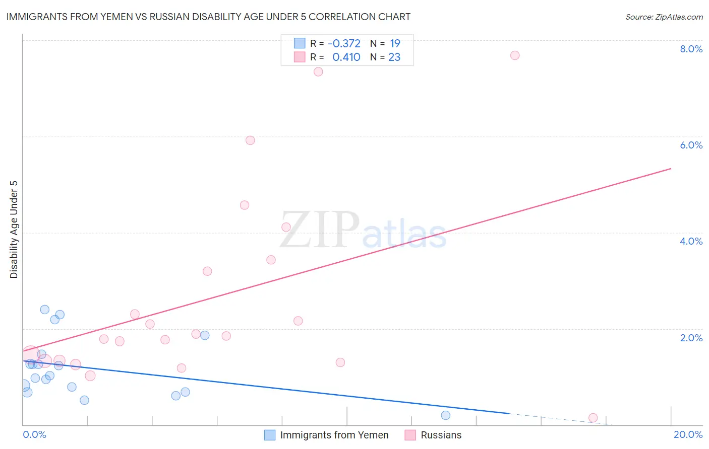 Immigrants from Yemen vs Russian Disability Age Under 5