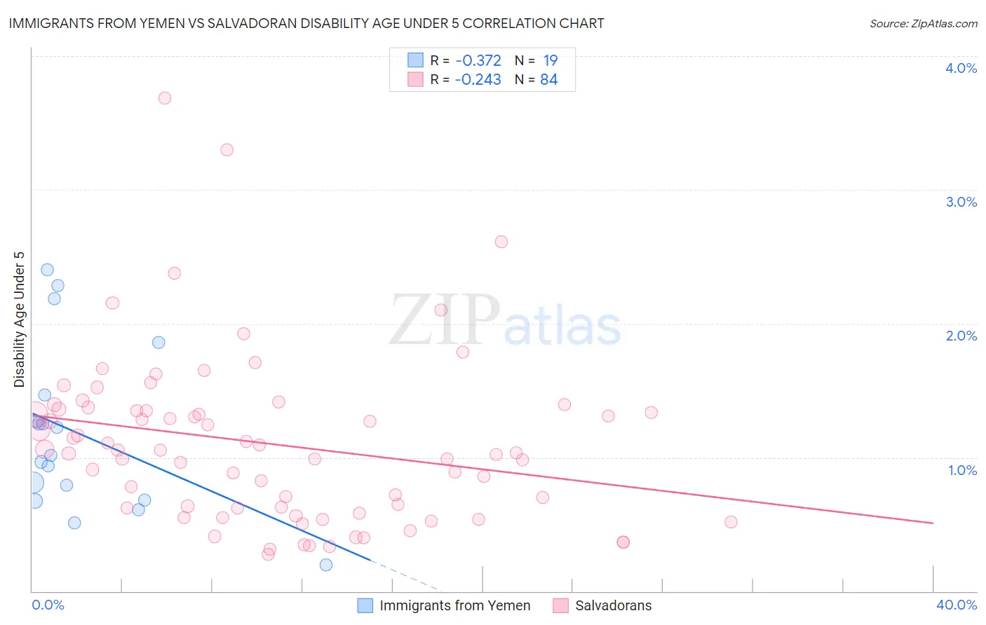 Immigrants from Yemen vs Salvadoran Disability Age Under 5