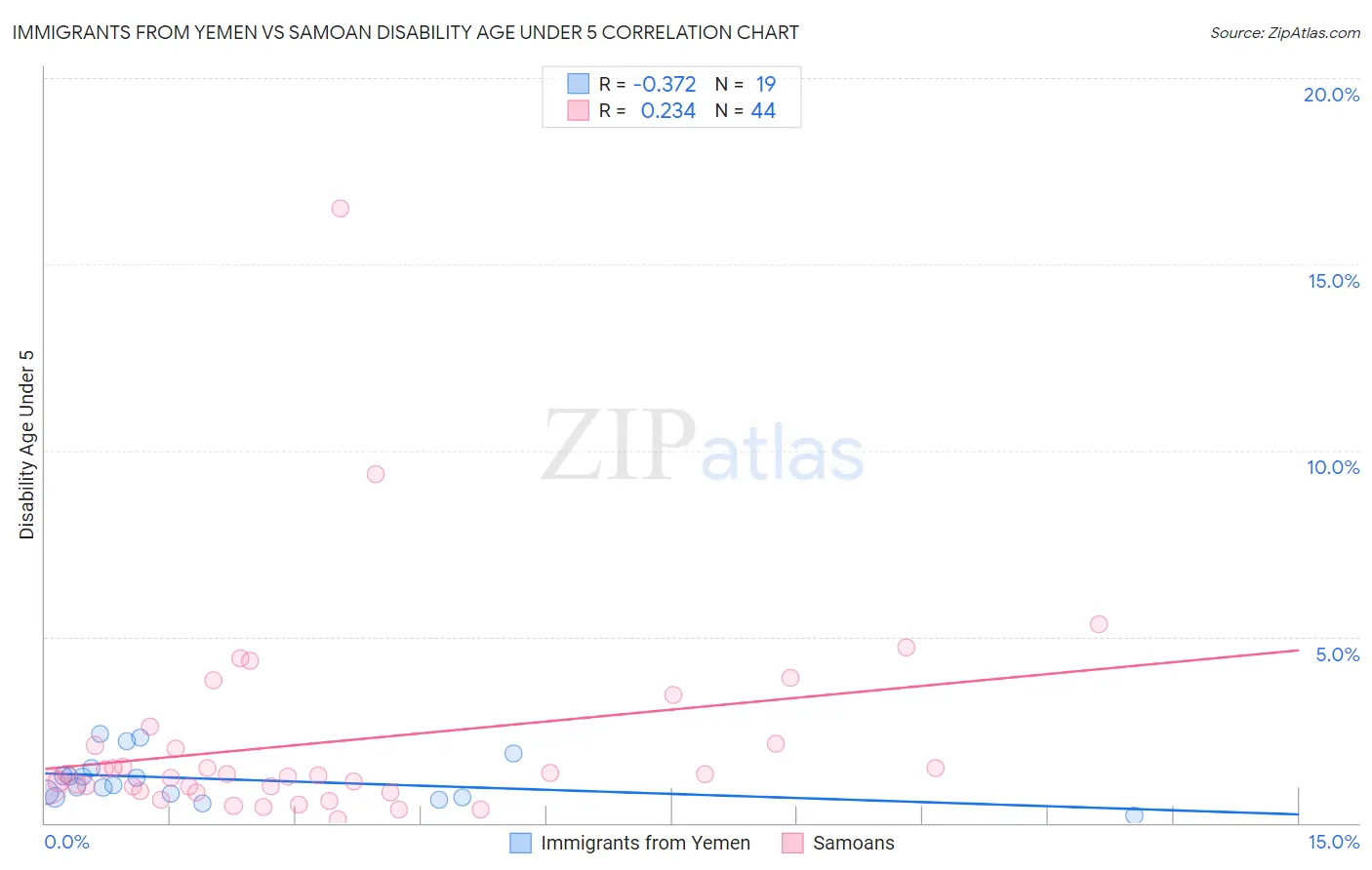 Immigrants from Yemen vs Samoan Disability Age Under 5