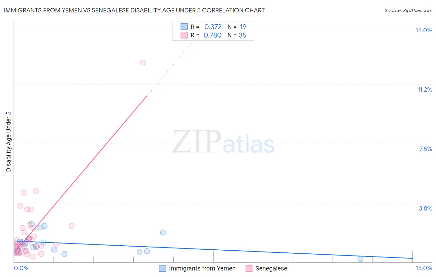 Immigrants from Yemen vs Senegalese Disability Age Under 5