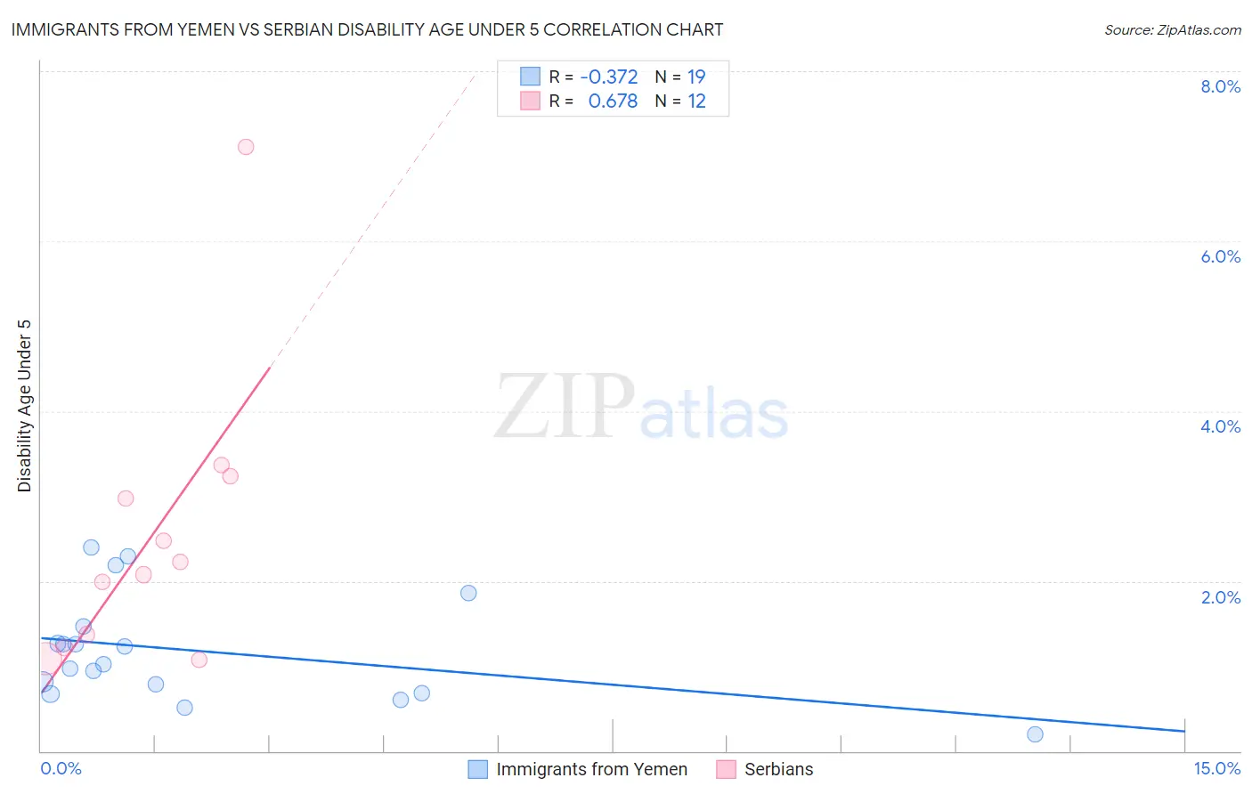 Immigrants from Yemen vs Serbian Disability Age Under 5