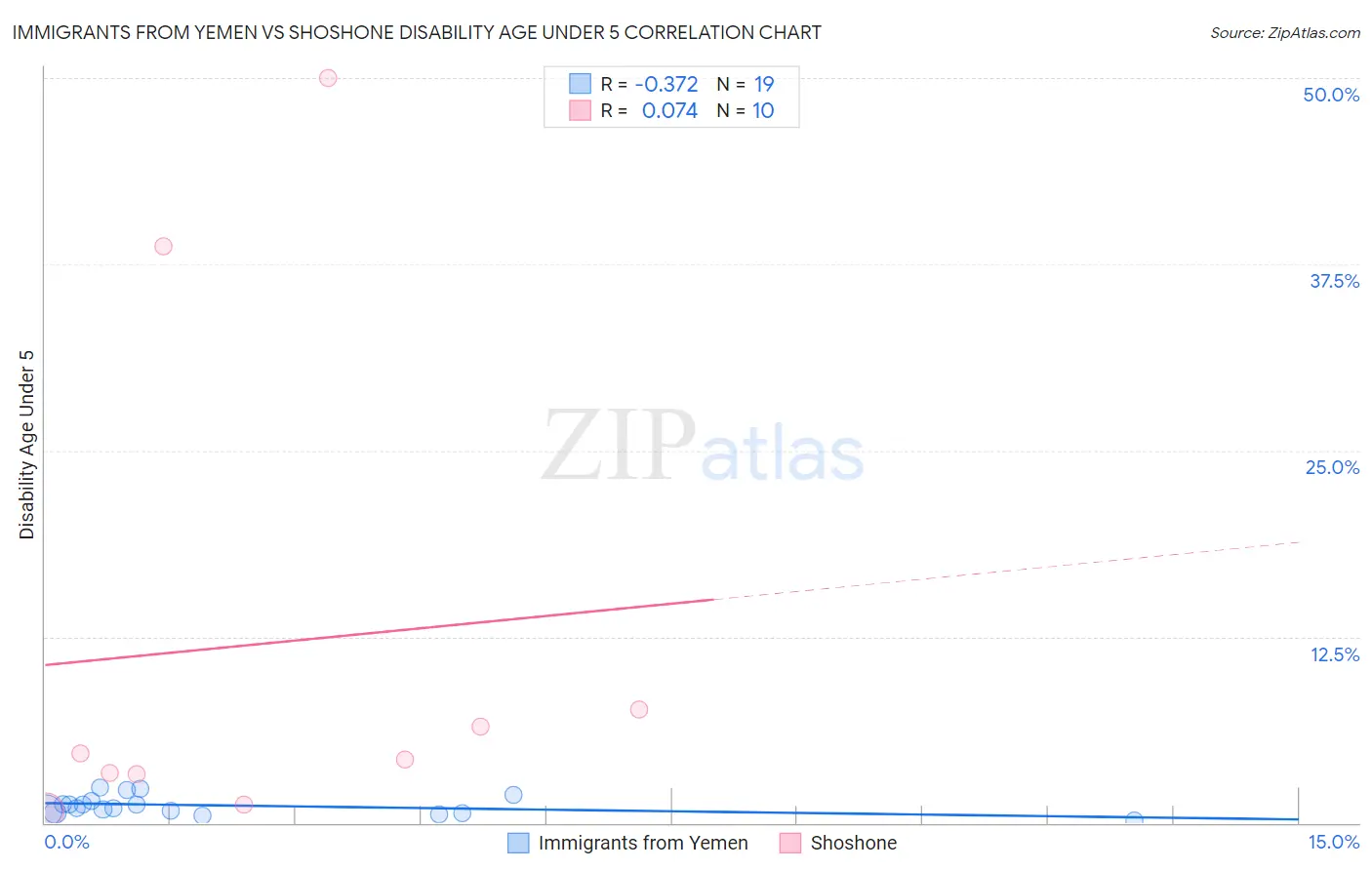 Immigrants from Yemen vs Shoshone Disability Age Under 5