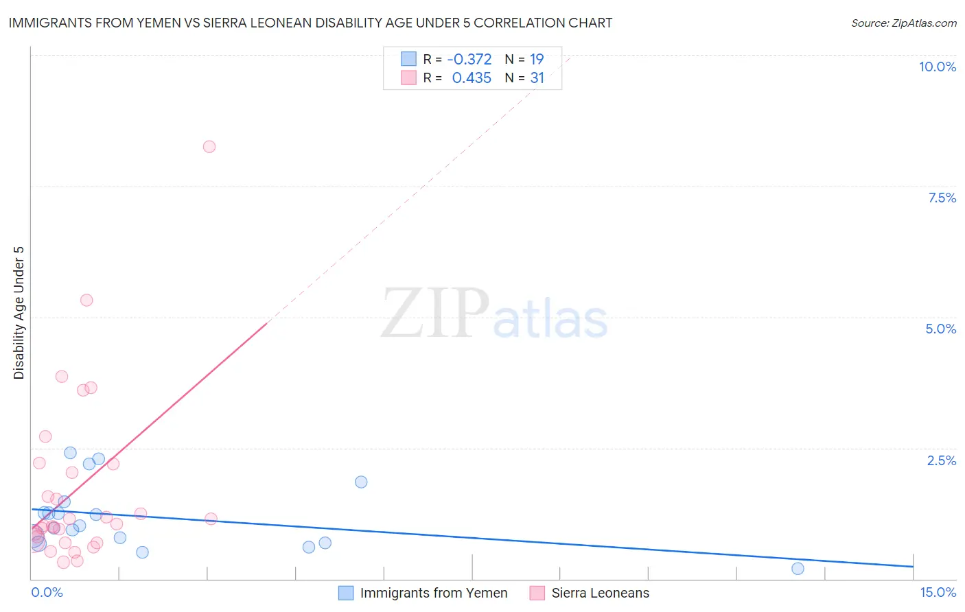 Immigrants from Yemen vs Sierra Leonean Disability Age Under 5