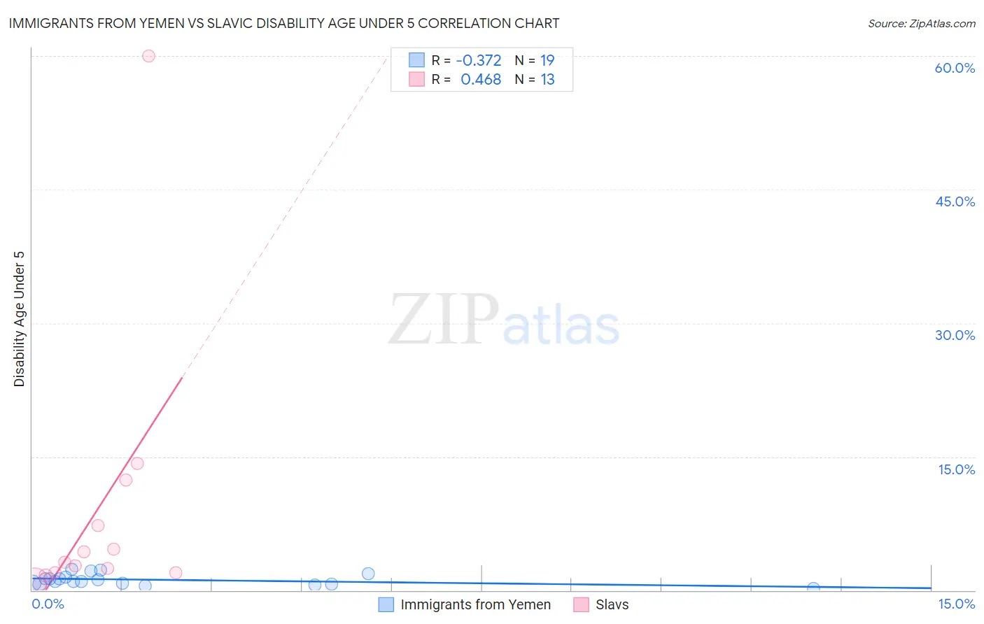 Immigrants from Yemen vs Slavic Disability Age Under 5
