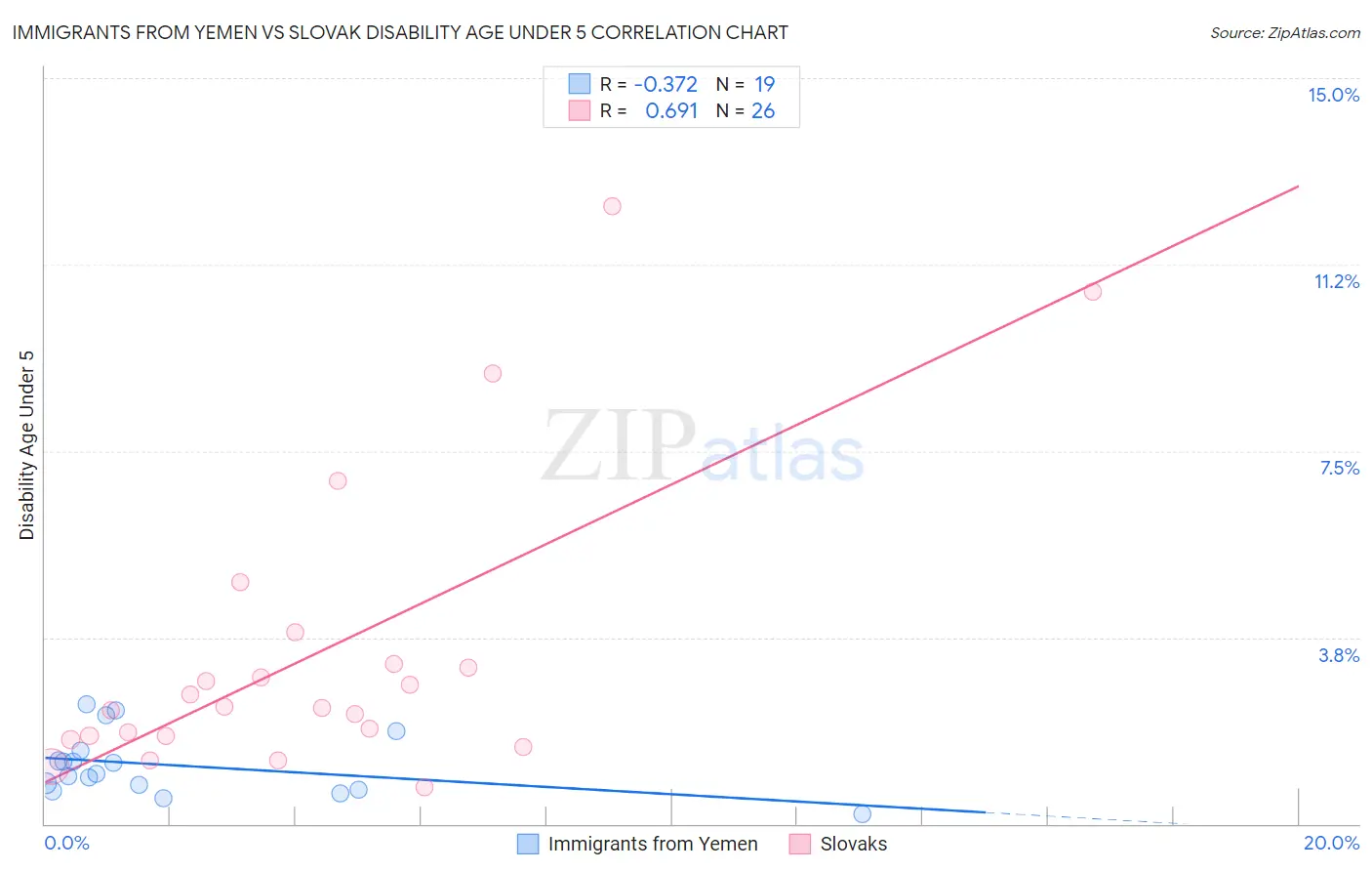 Immigrants from Yemen vs Slovak Disability Age Under 5