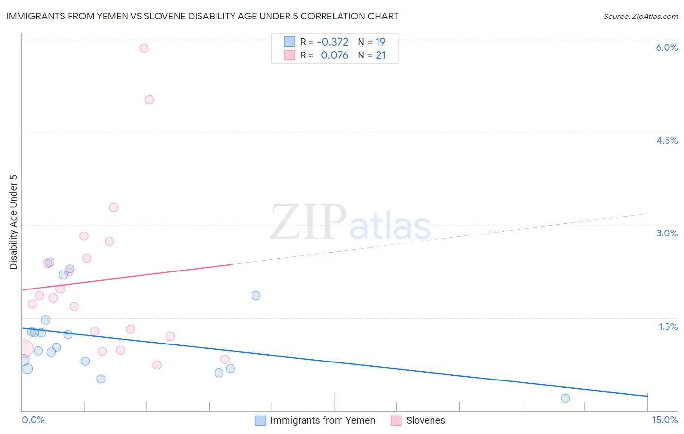 Immigrants from Yemen vs Slovene Disability Age Under 5