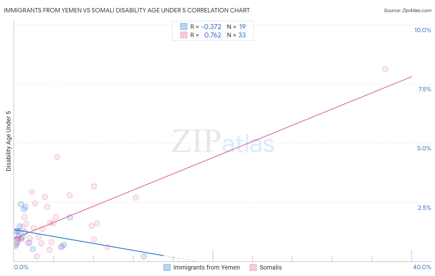 Immigrants from Yemen vs Somali Disability Age Under 5