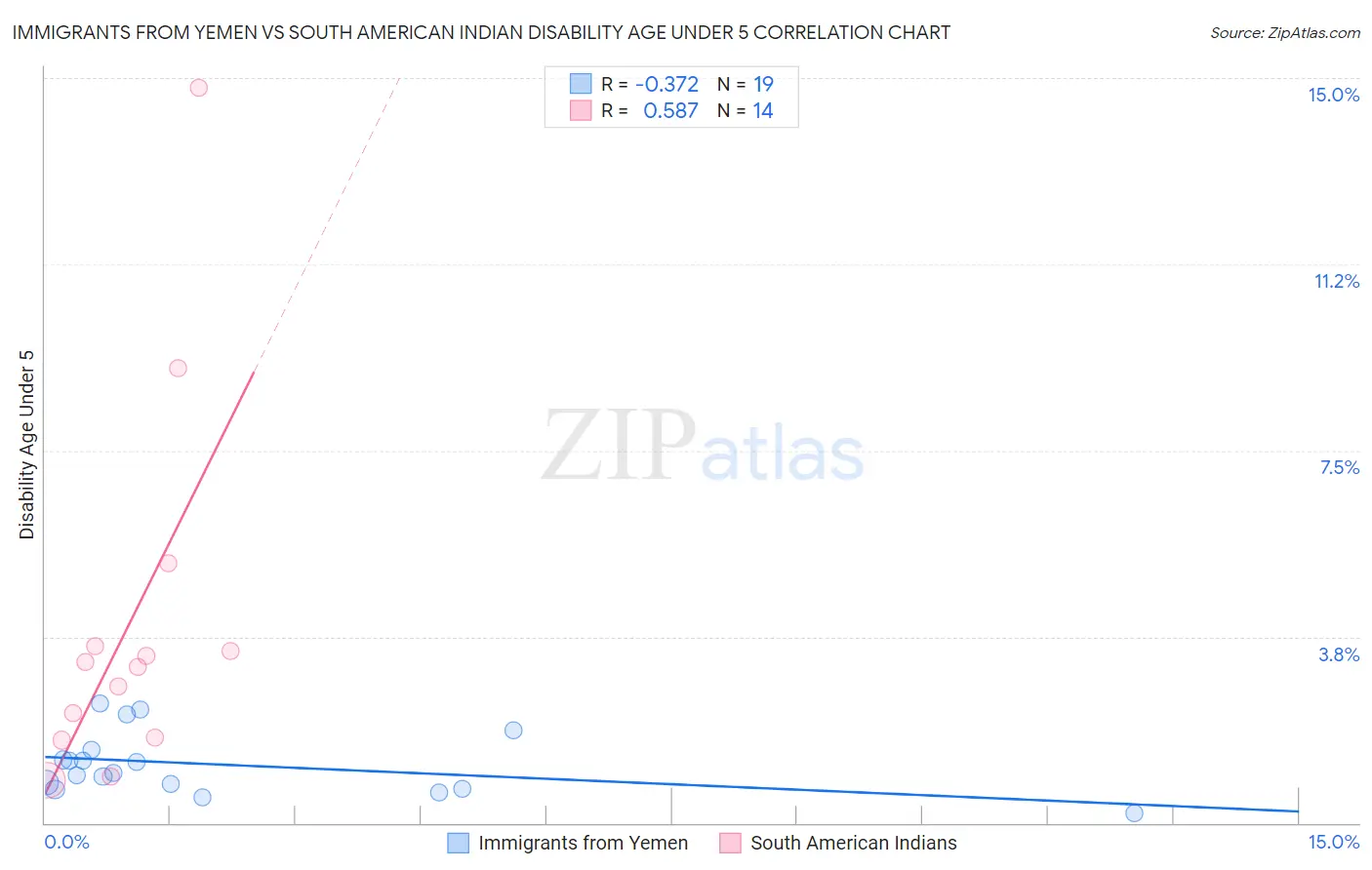 Immigrants from Yemen vs South American Indian Disability Age Under 5