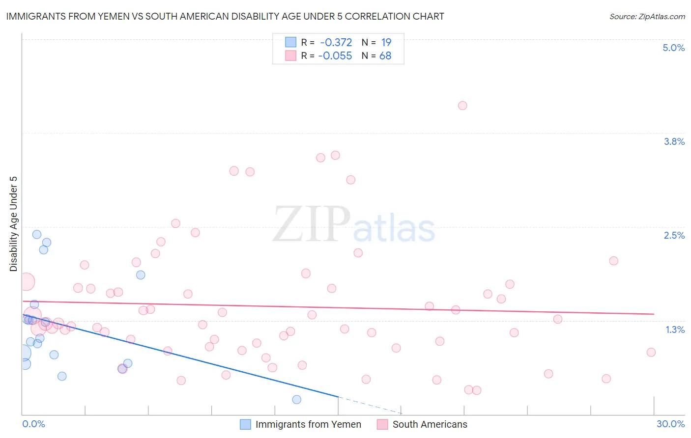 Immigrants from Yemen vs South American Disability Age Under 5