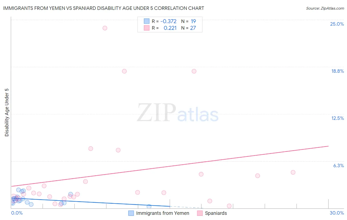 Immigrants from Yemen vs Spaniard Disability Age Under 5