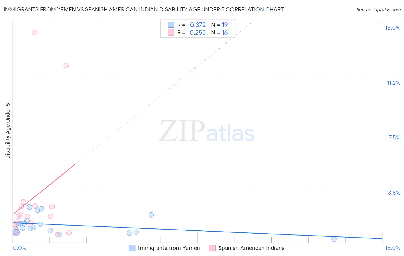 Immigrants from Yemen vs Spanish American Indian Disability Age Under 5