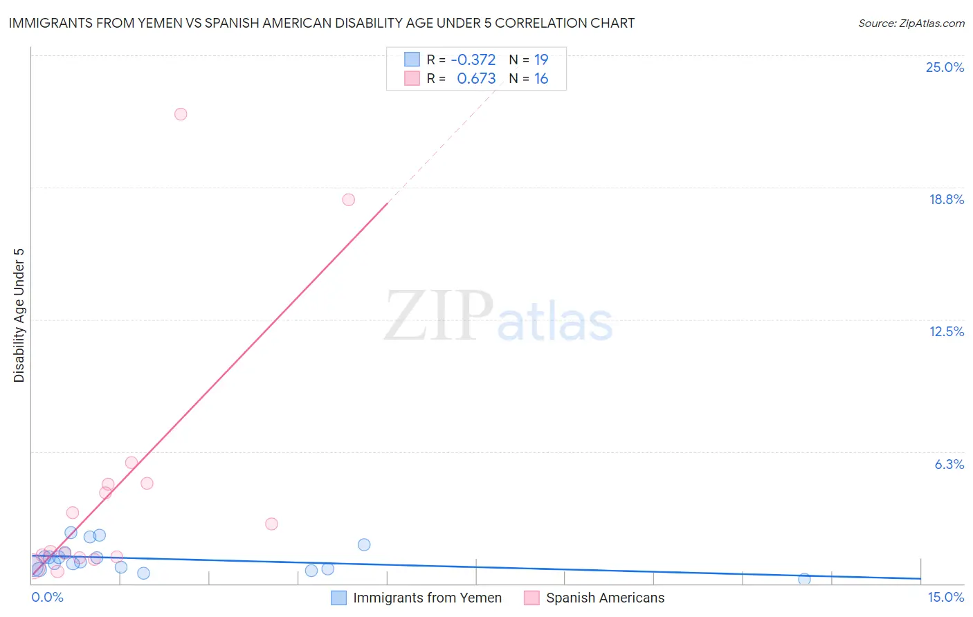 Immigrants from Yemen vs Spanish American Disability Age Under 5