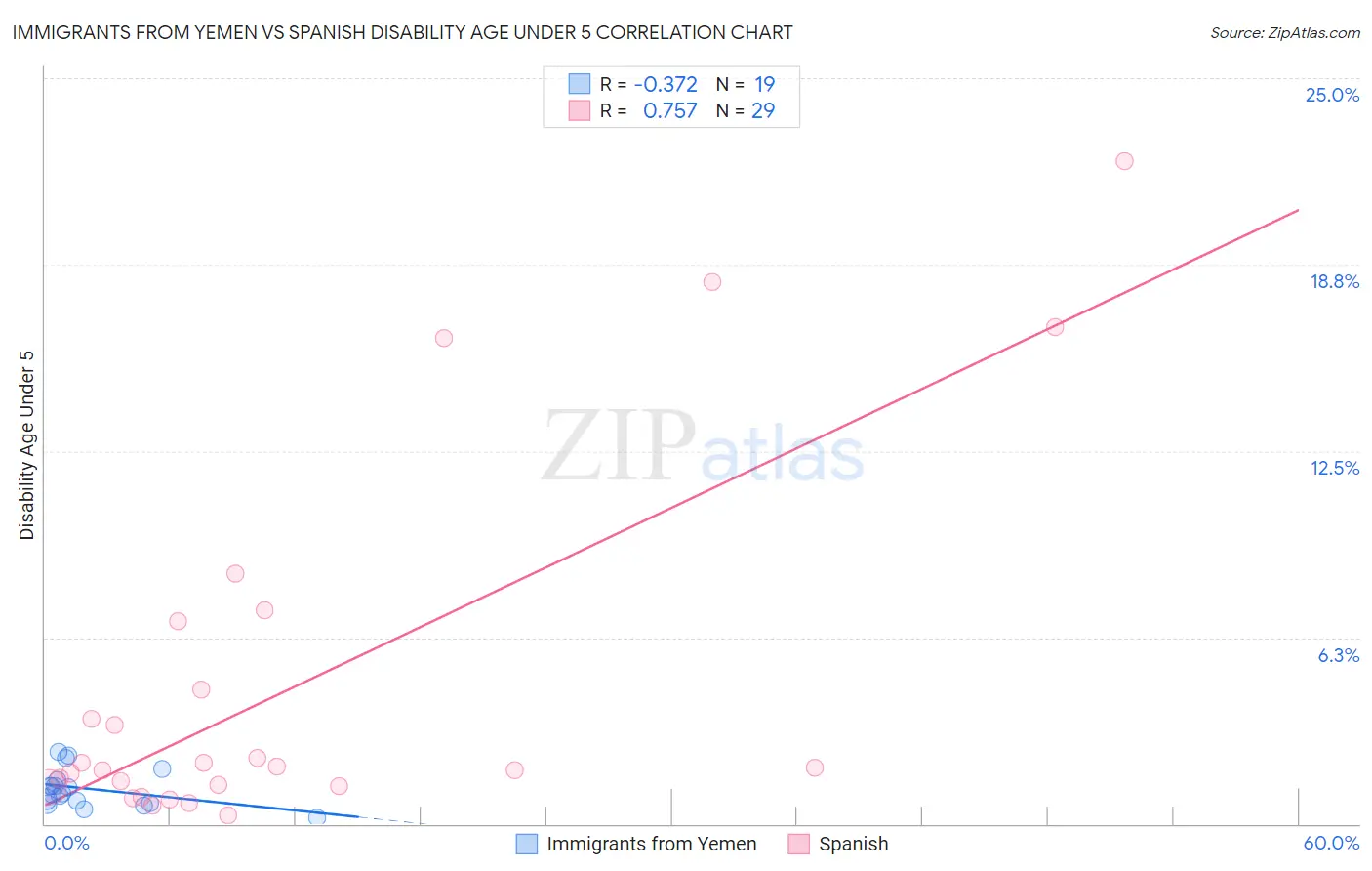 Immigrants from Yemen vs Spanish Disability Age Under 5