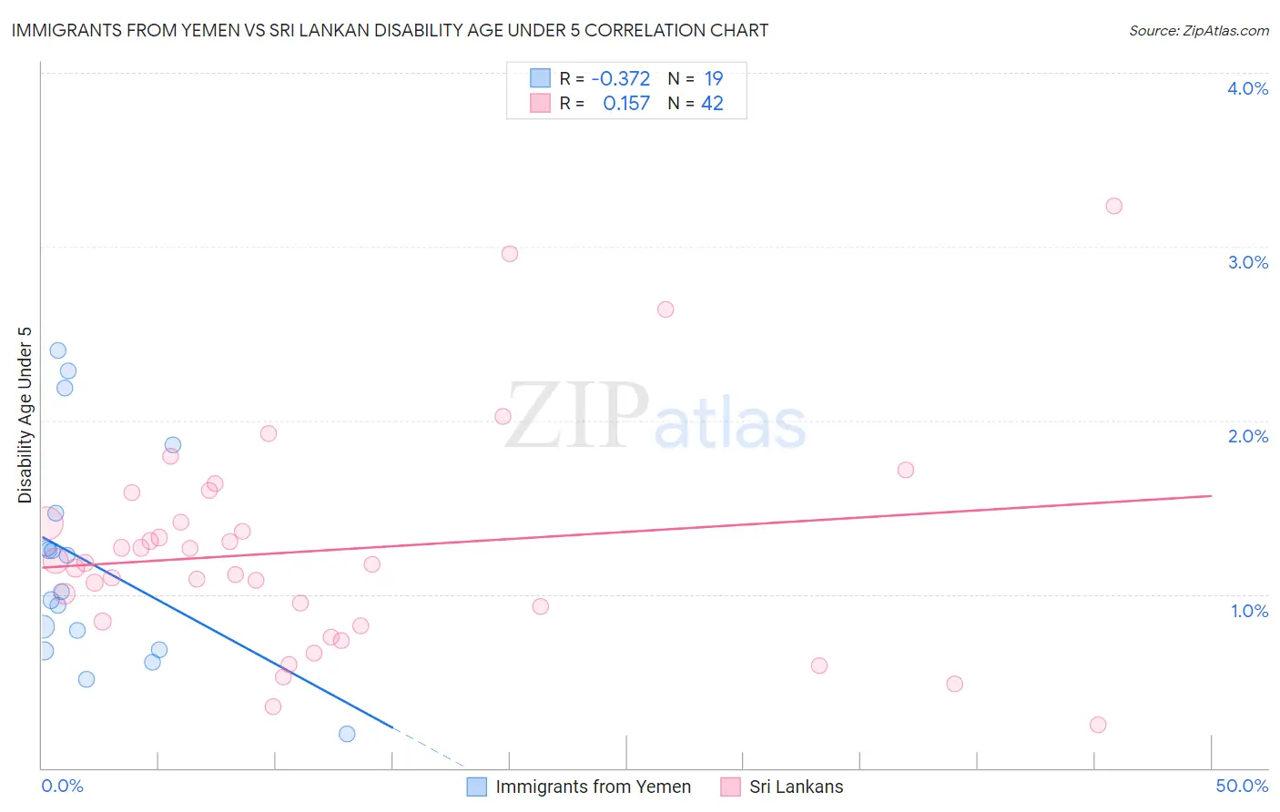 Immigrants from Yemen vs Sri Lankan Disability Age Under 5