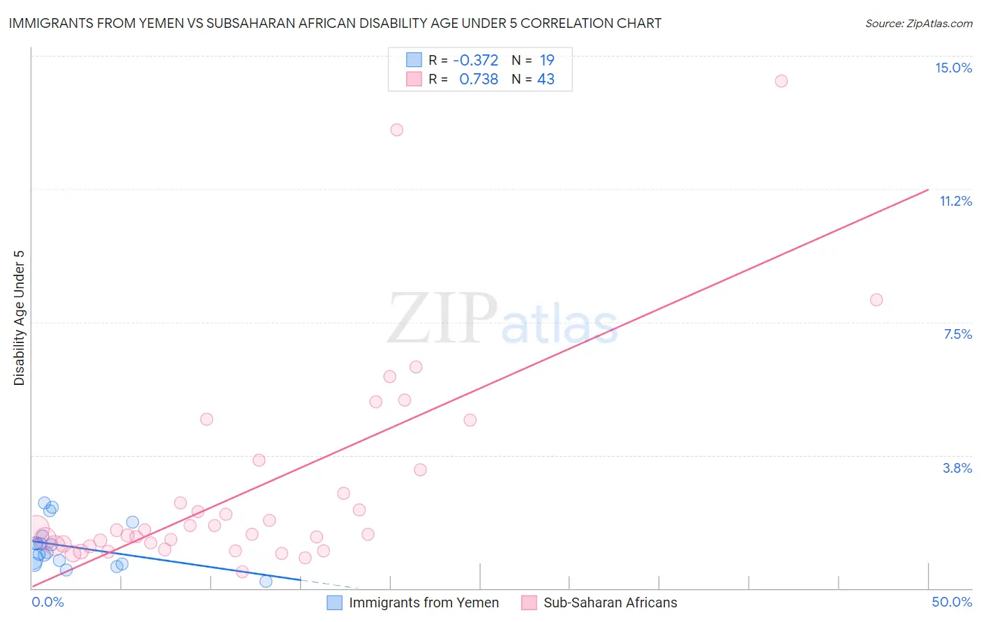 Immigrants from Yemen vs Subsaharan African Disability Age Under 5