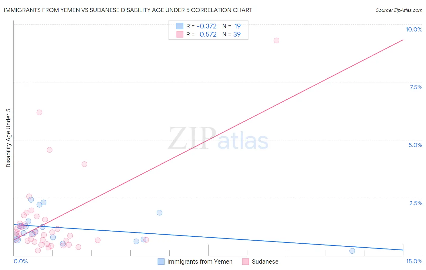 Immigrants from Yemen vs Sudanese Disability Age Under 5