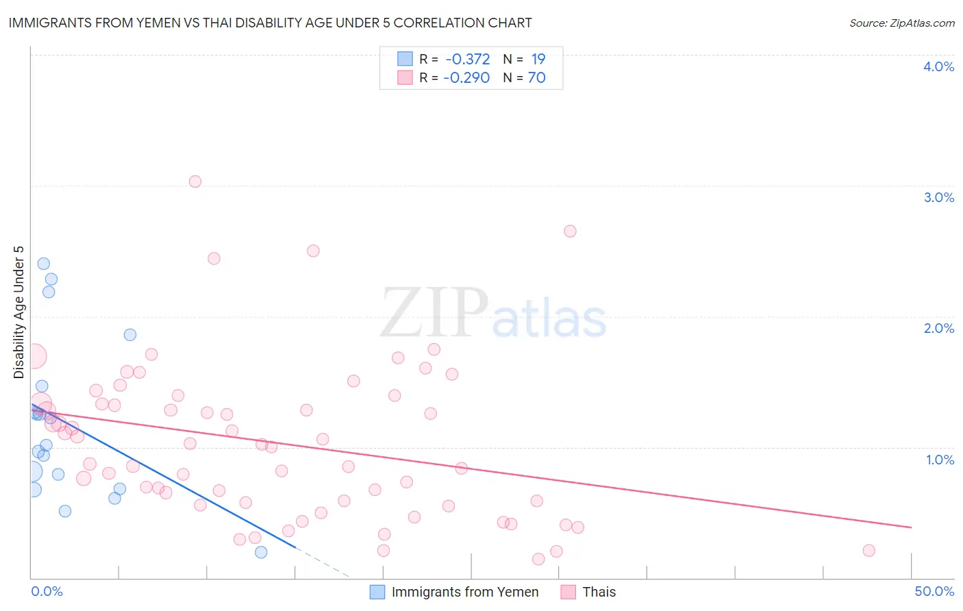 Immigrants from Yemen vs Thai Disability Age Under 5
