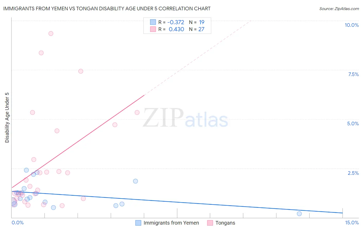Immigrants from Yemen vs Tongan Disability Age Under 5