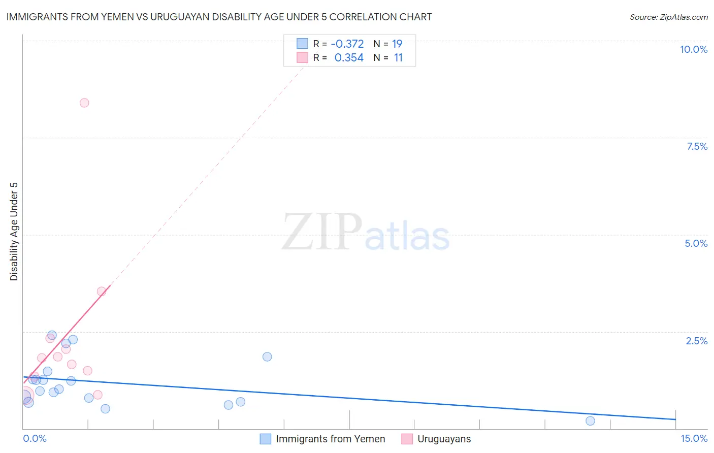 Immigrants from Yemen vs Uruguayan Disability Age Under 5